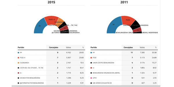 benalmadena-elecciones-2015