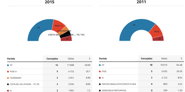 fuengirola-elecciones-2015