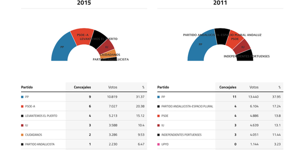 puerto-de-santa-maria-elecciones-2015
