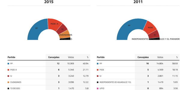roquetas-de-mar-elecciones-2015
