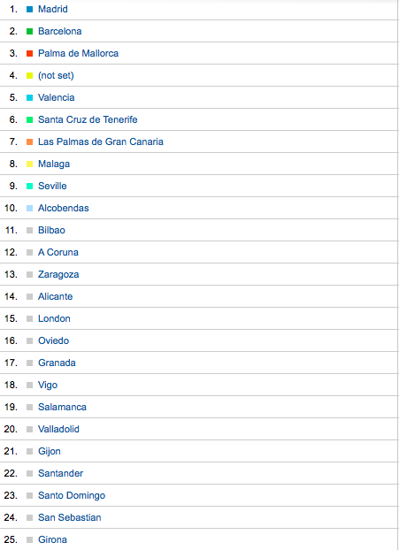 ranking-visitas-por-ciudades-preferente-google-analytics