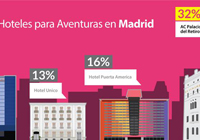 Hoteles para aventuras en Madrid, según AshleyMadison.com