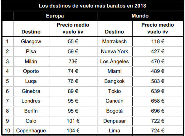 Ranking de destinos con más baratos desde España en 2018 | Noticias de Agencias de viajes | Revista de turismo Preferente.com