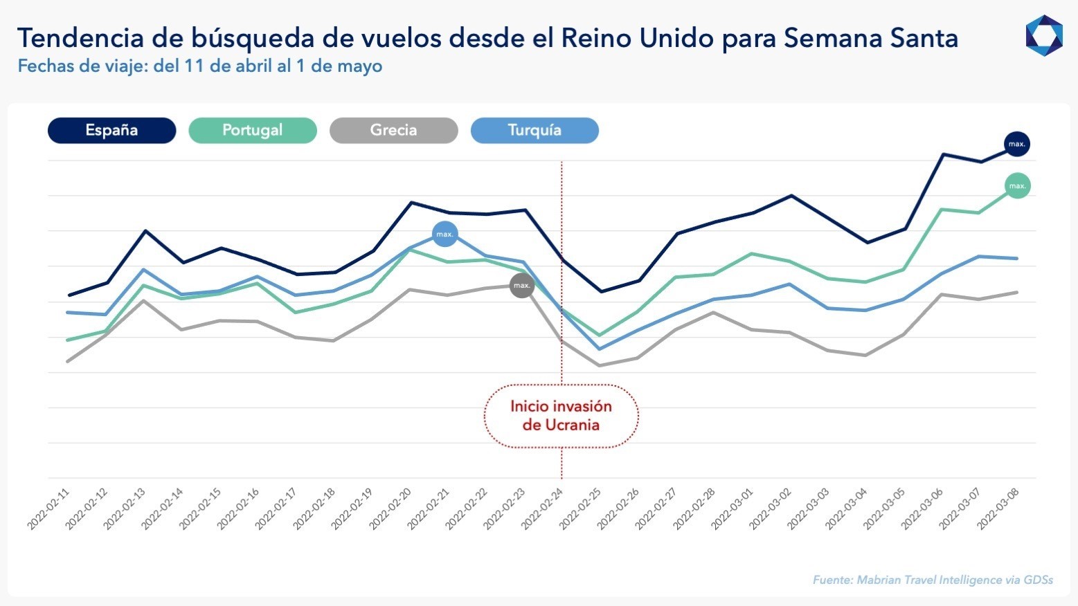 Desvio de turistas para Espanha devido à guerra na Ucrânia |  Novidades das agências de viagens